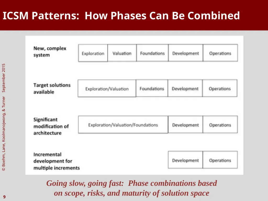 The Incremental Commitment Spiral Model as Applied - slide 9 of 29