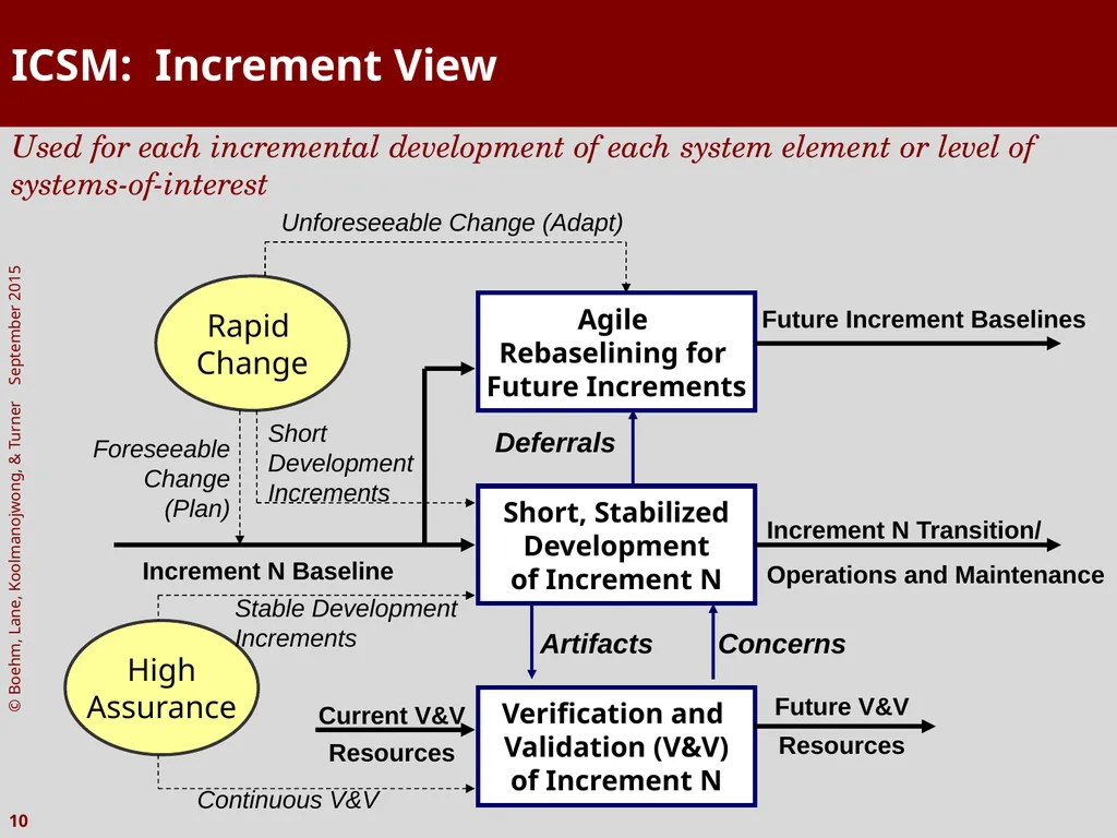 The Incremental Commitment Spiral Model as Applied - slide 10 of 29