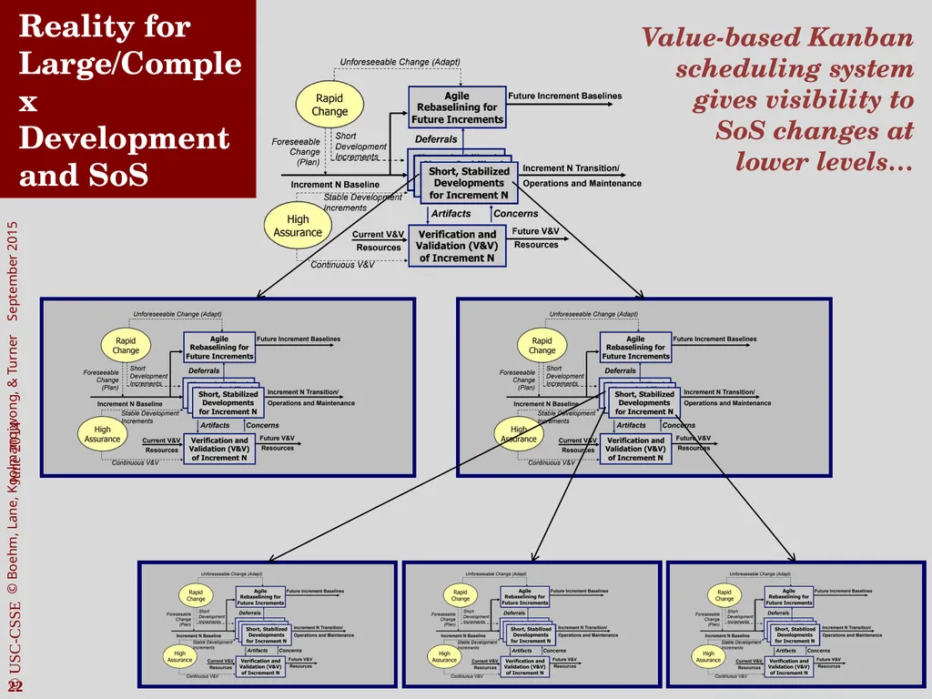 The Incremental Commitment Spiral Model as Applied - slide 22 of 29