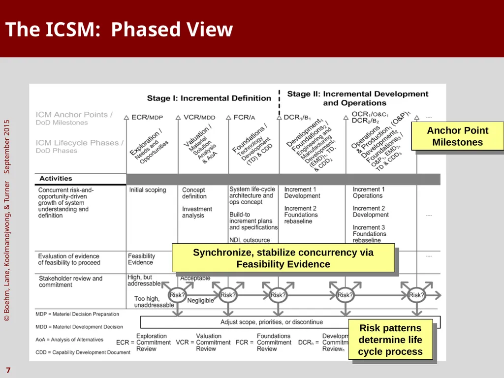 The Incremental Commitment Spiral Model as Applied - slide 7 of 29