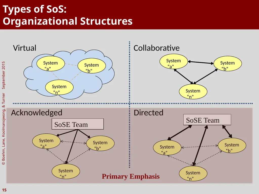 The Incremental Commitment Spiral Model as Applied - slide 15 of 29