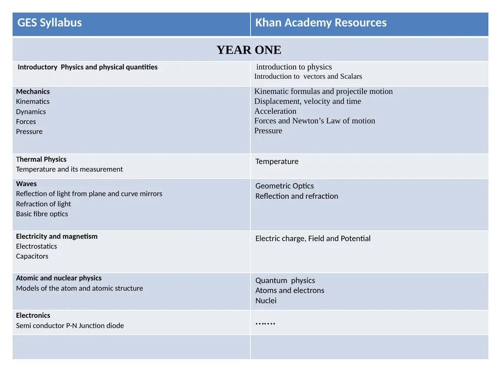 PHYSICS GES Physics syllabus against Khan Academy - slide 3 of 5