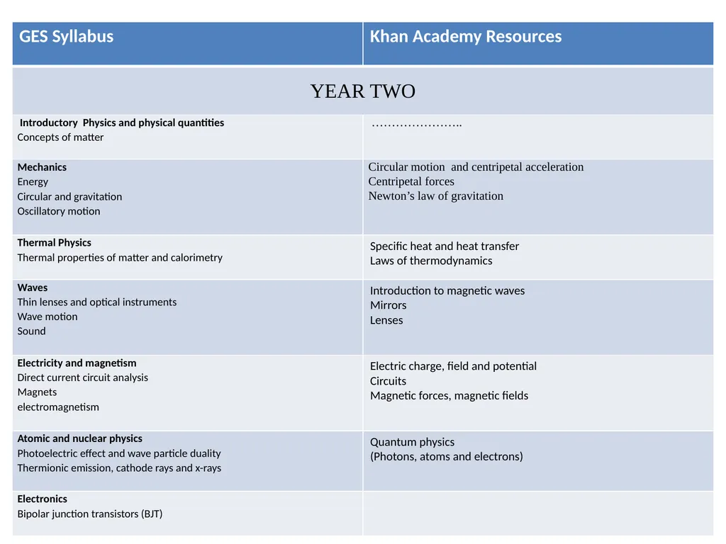 PHYSICS GES Physics syllabus against Khan Academy - slide 4 of 5