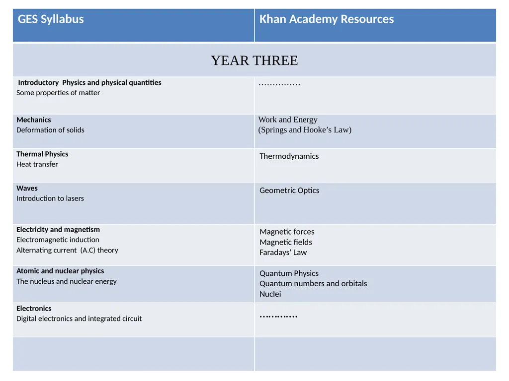 PHYSICS GES Physics syllabus against Khan Academy - slide 5 of 5
