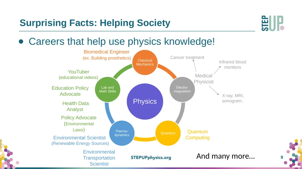 Bachelors Degrees in Physics: What you didn’t know - slide 9 of 13