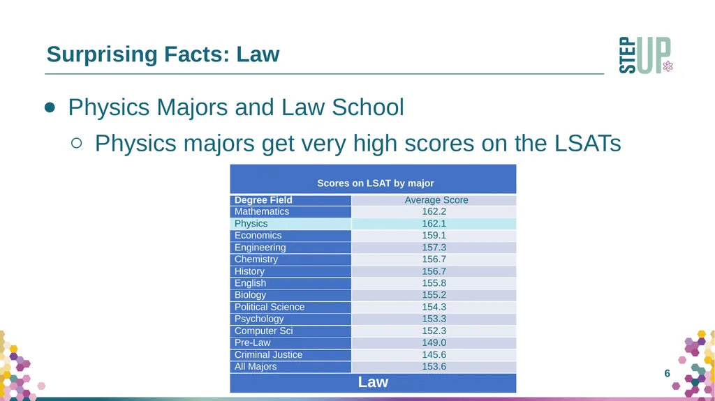 Bachelors Degrees in Physics: What you didn’t know - slide 6 of 13