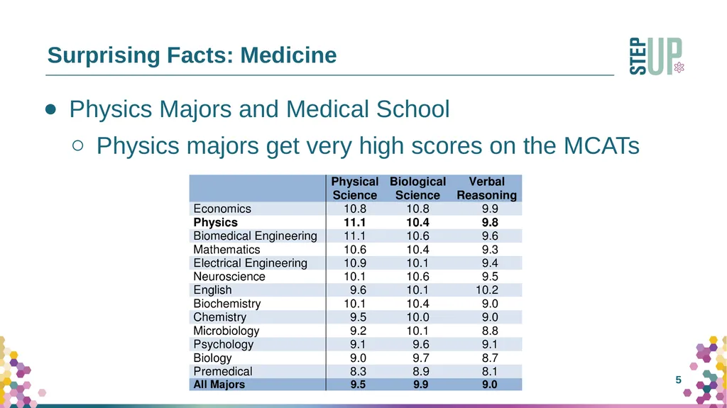 Bachelors Degrees in Physics: What you didn’t know - slide 5 of 13