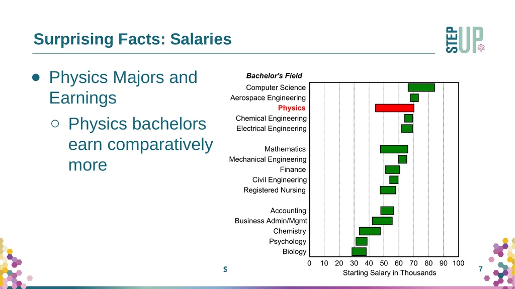 Bachelors Degrees in Physics: What you didn’t know - slide 7 of 13