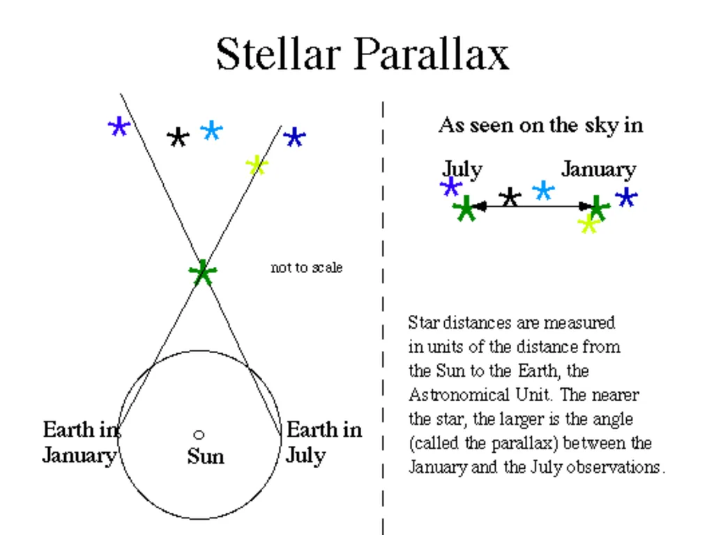 Distances to Astronomical Objects Recap Canvas - slide 13 of 19