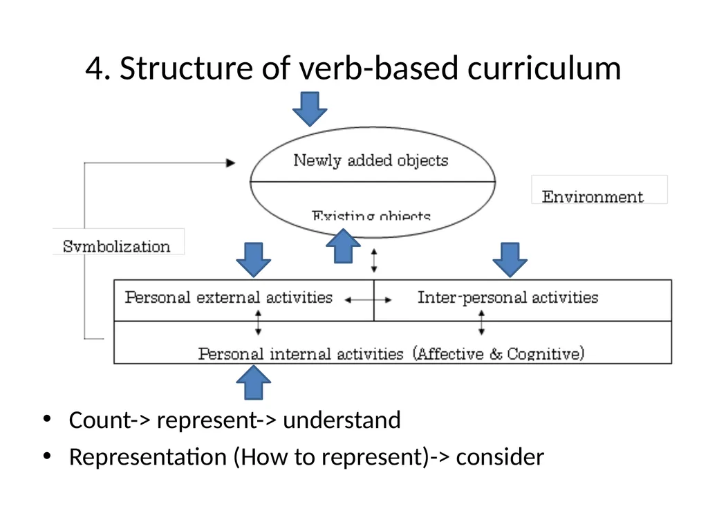 Verb-based Curriculum for Mathematics Education - slide 23 of 27