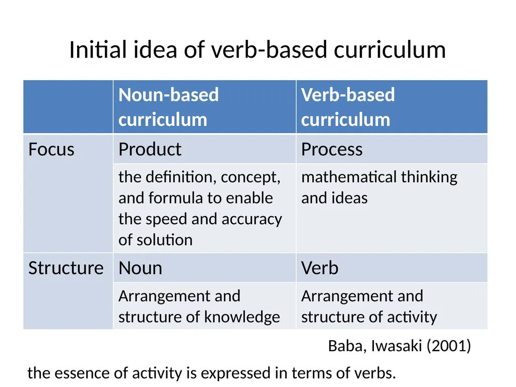 Verb-based Curriculum for Mathematics Education - slide 9 of 27