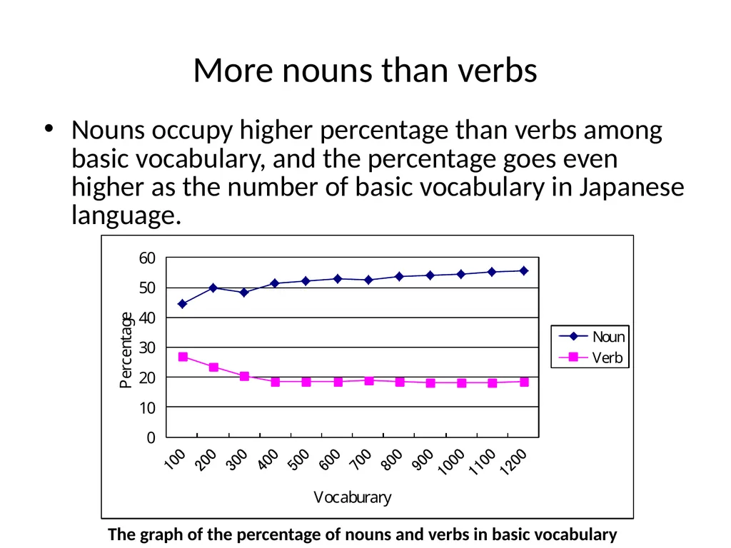 Verb-based Curriculum for Mathematics Education - slide 12 of 27