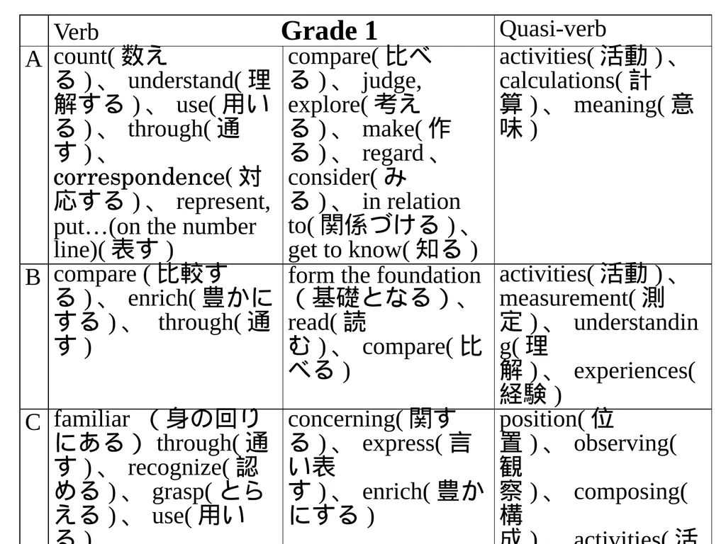 Verb-based Curriculum for Mathematics Education - slide 18 of 27