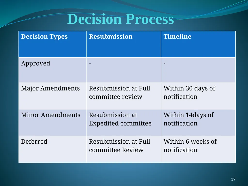 Proposal Submission & Review Procedures A Handbook - slide 17 of 18
