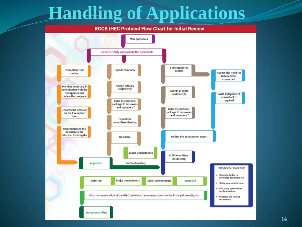 Proposal Submission & Review Procedures A Handbook - slide 14 of 18
