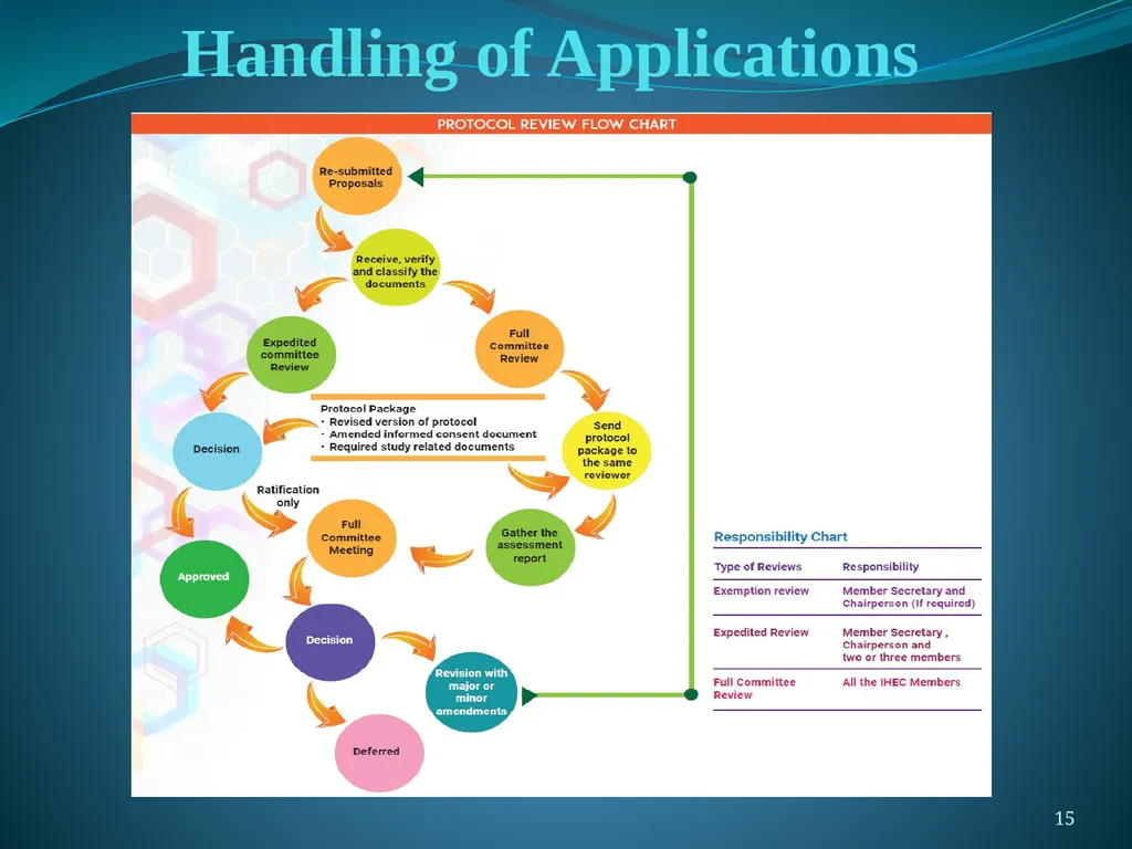 Proposal Submission & Review Procedures A Handbook - slide 15 of 18