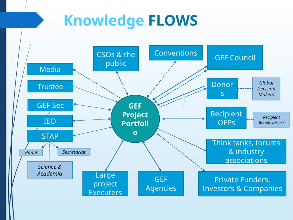 Knowledge and Learning at the GEF and the GEF - slide 5 of 18