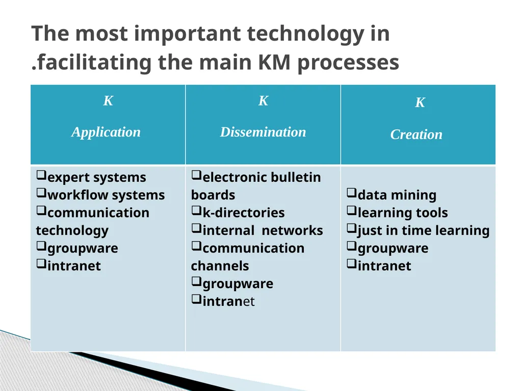 Knowledge Management infrastructure Knowledge - slide 26 of 43