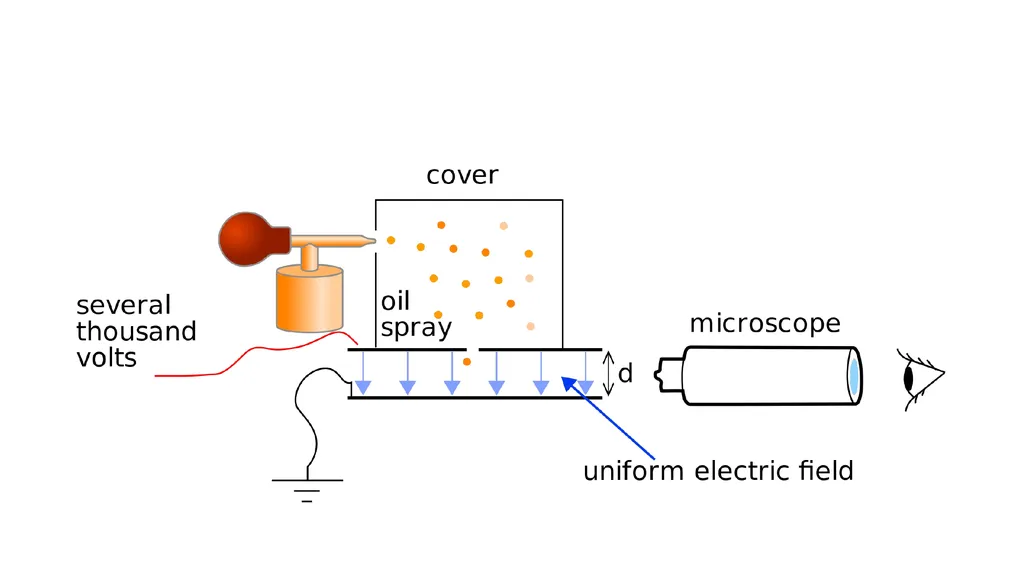 Millikan's Oil Drop Experiment Motivation After - slide 4 of 25