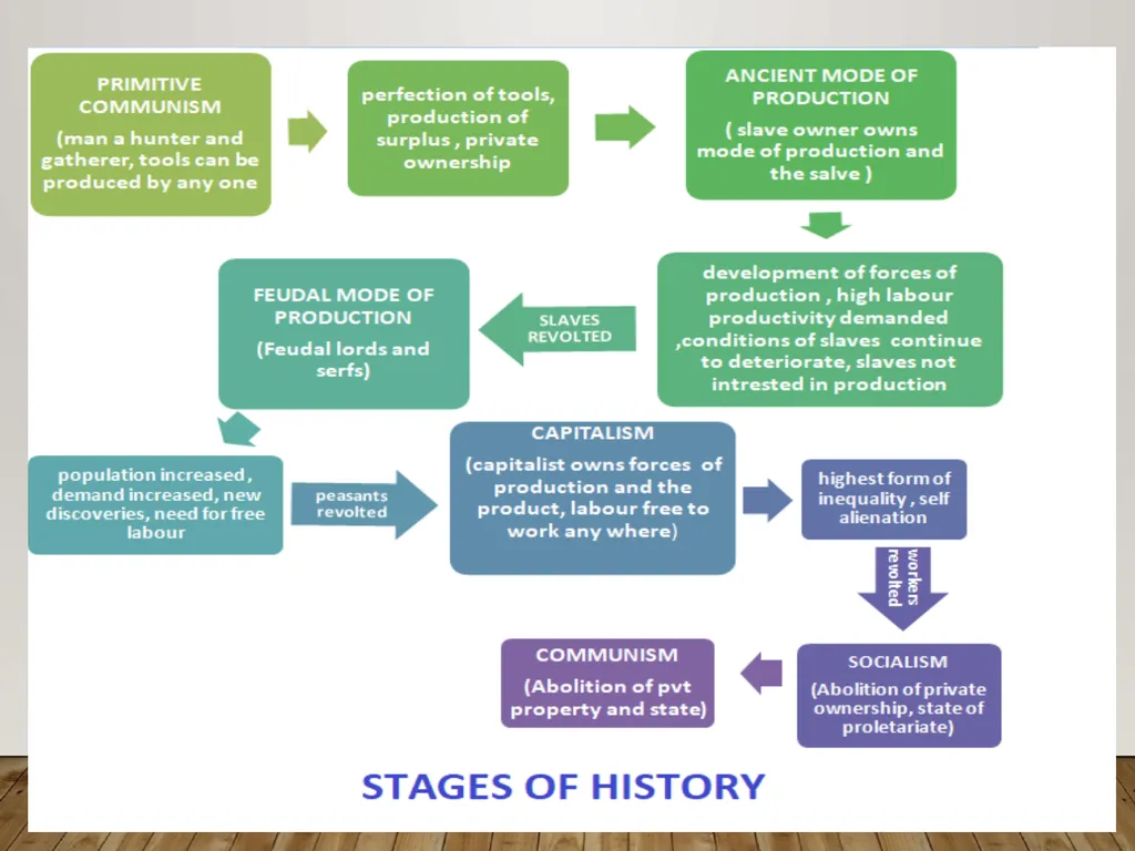MARXISM Marxism as a theoretical system developed - slide 4 of 15