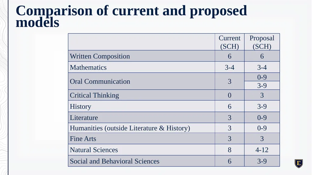 GENERAL EDUCATION REDESIGN December 8th, 2023 - slide 9 of 40