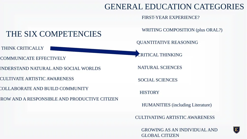 GENERAL EDUCATION REDESIGN December 8th, 2023 - slide 15 of 40