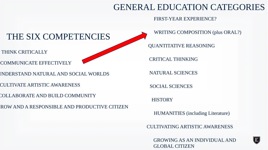 GENERAL EDUCATION REDESIGN December 8th, 2023 - slide 16 of 40