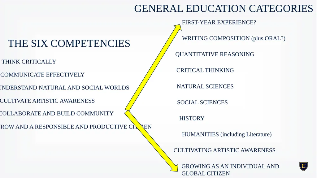 GENERAL EDUCATION REDESIGN December 8th, 2023 - slide 19 of 40