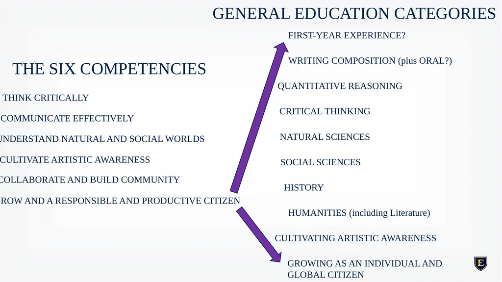 GENERAL EDUCATION REDESIGN December 8th, 2023 - slide 20 of 40