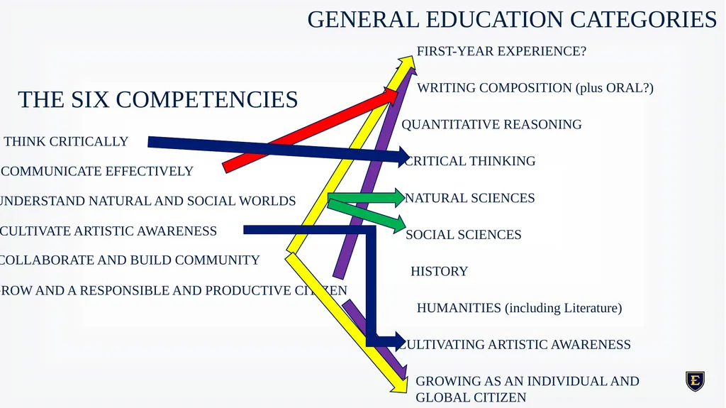 GENERAL EDUCATION REDESIGN December 8th, 2023 - slide 21 of 40