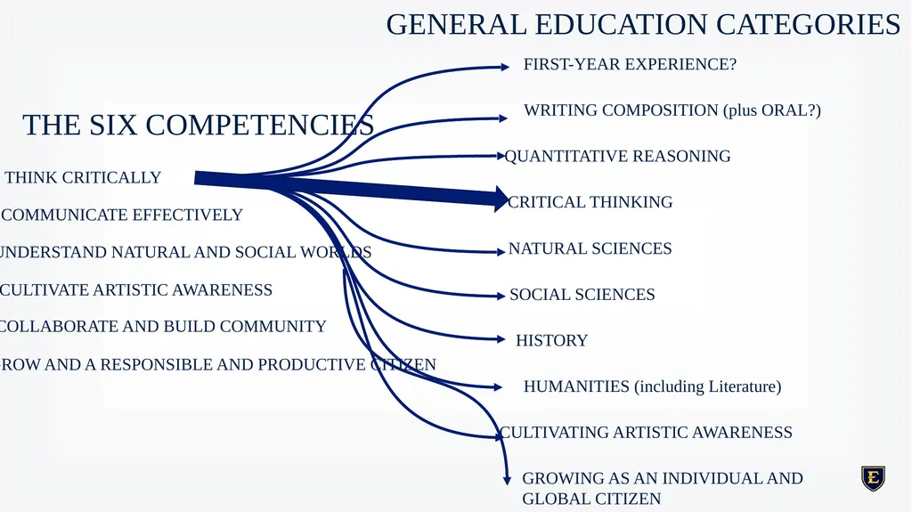 GENERAL EDUCATION REDESIGN December 8th, 2023 - slide 22 of 40