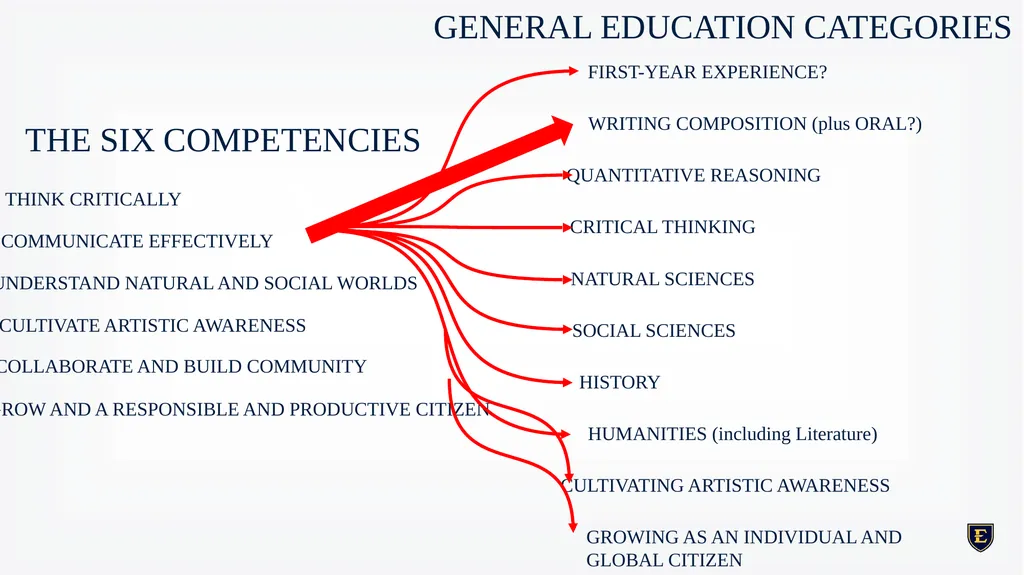 GENERAL EDUCATION REDESIGN December 8th, 2023 - slide 23 of 40