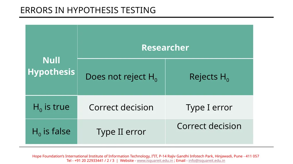 Hypothesis Testing Prof. Deptii Chaudhari - slide 14 of 15