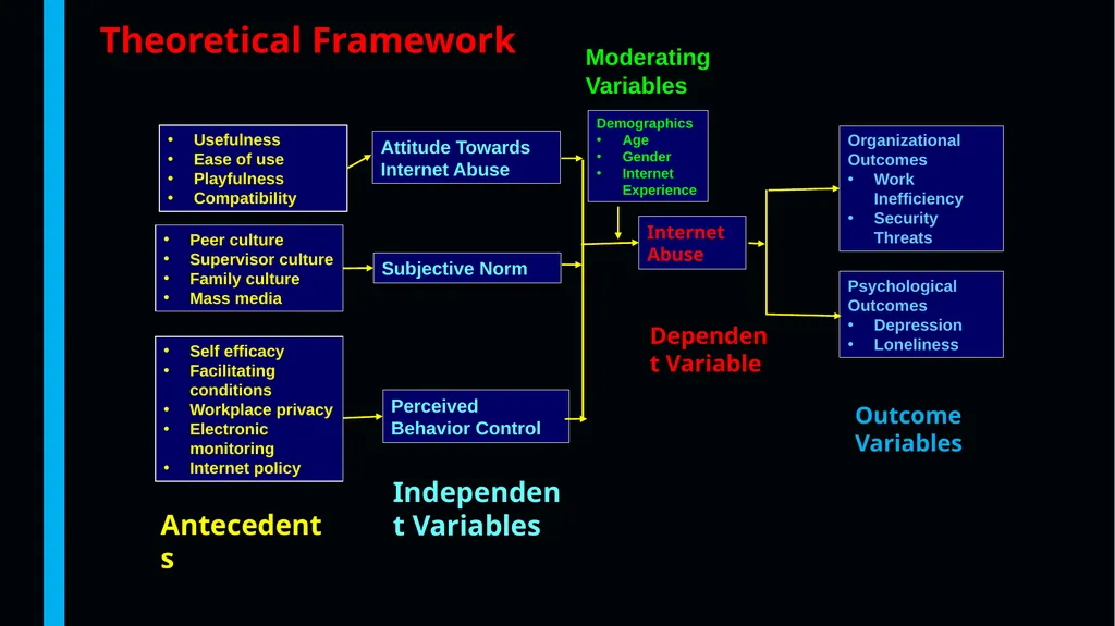 Theories, Theoretical Framework, Variables, - slide 20 of 55