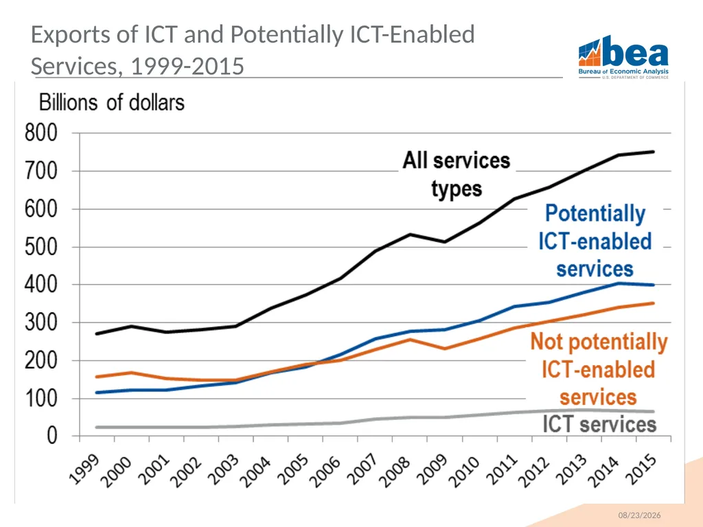 Trends in U.S. Trade in Information and - slide 14 of 22