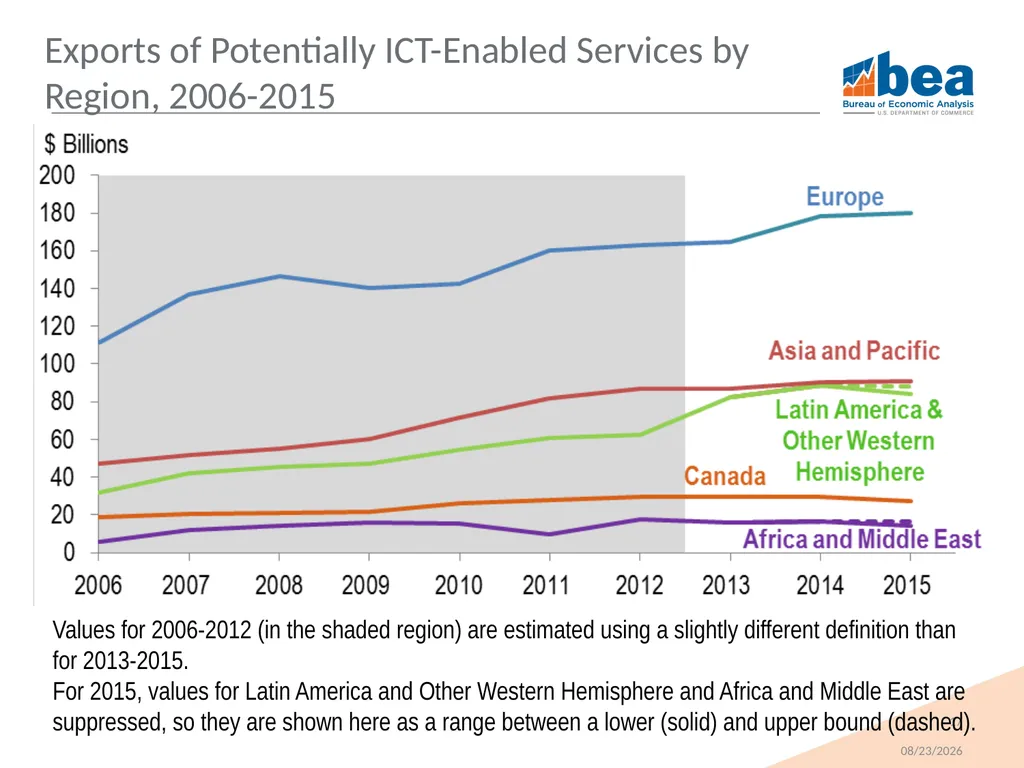 Trends in U.S. Trade in Information and - slide 17 of 22