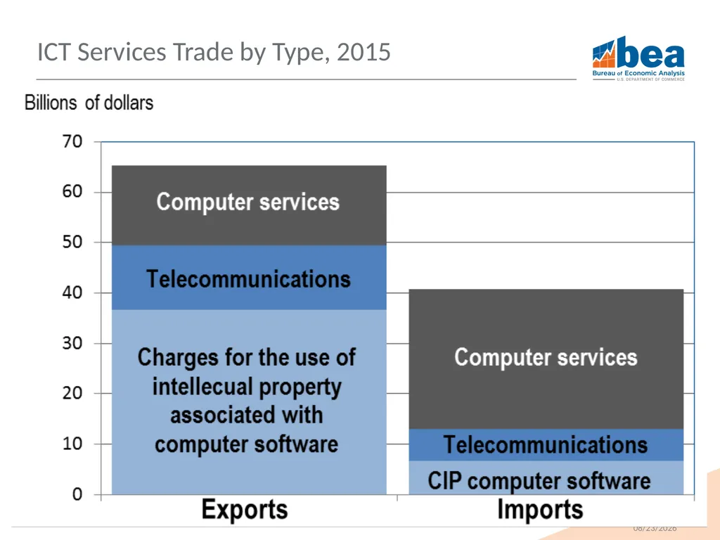 Trends in U.S. Trade in Information and - slide 12 of 22