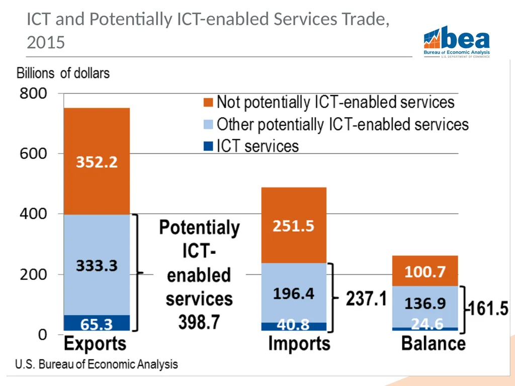 Trends in U.S. Trade in Information and - slide 11 of 22