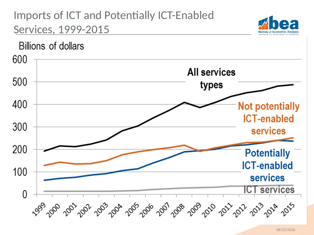 Trends in U.S. Trade in Information and - slide 15 of 22