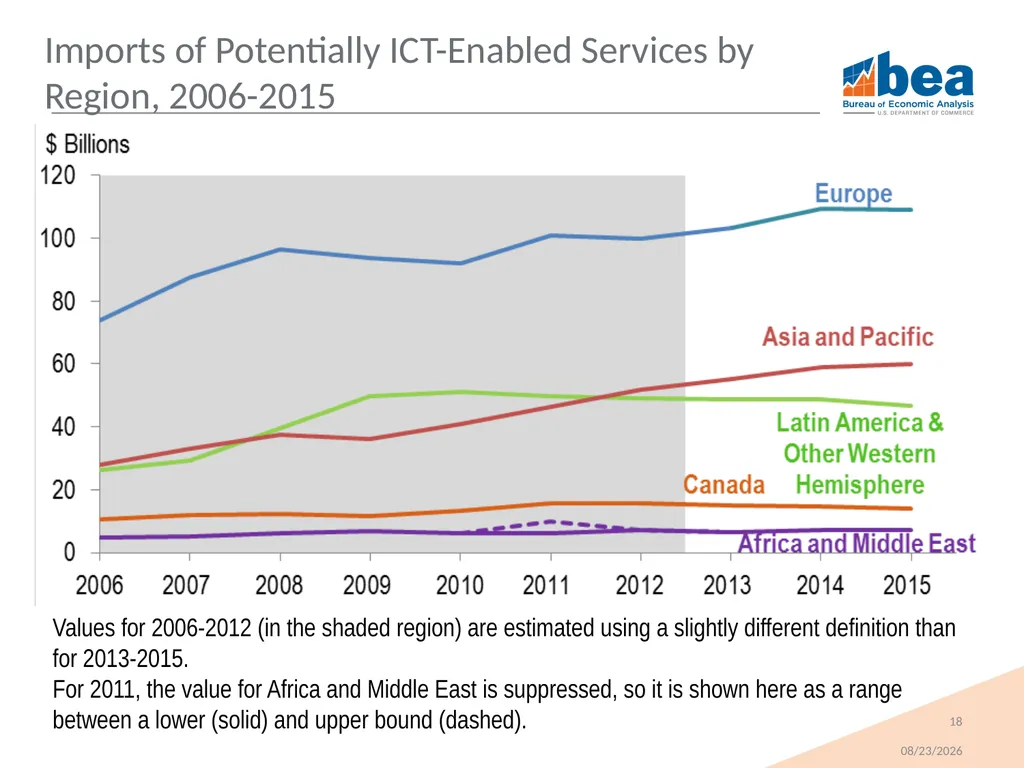 Trends in U.S. Trade in Information and - slide 18 of 22