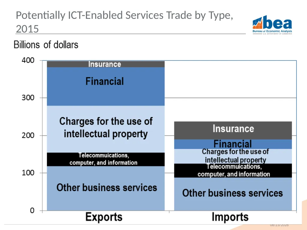 Trends in U.S. Trade in Information and - slide 13 of 22