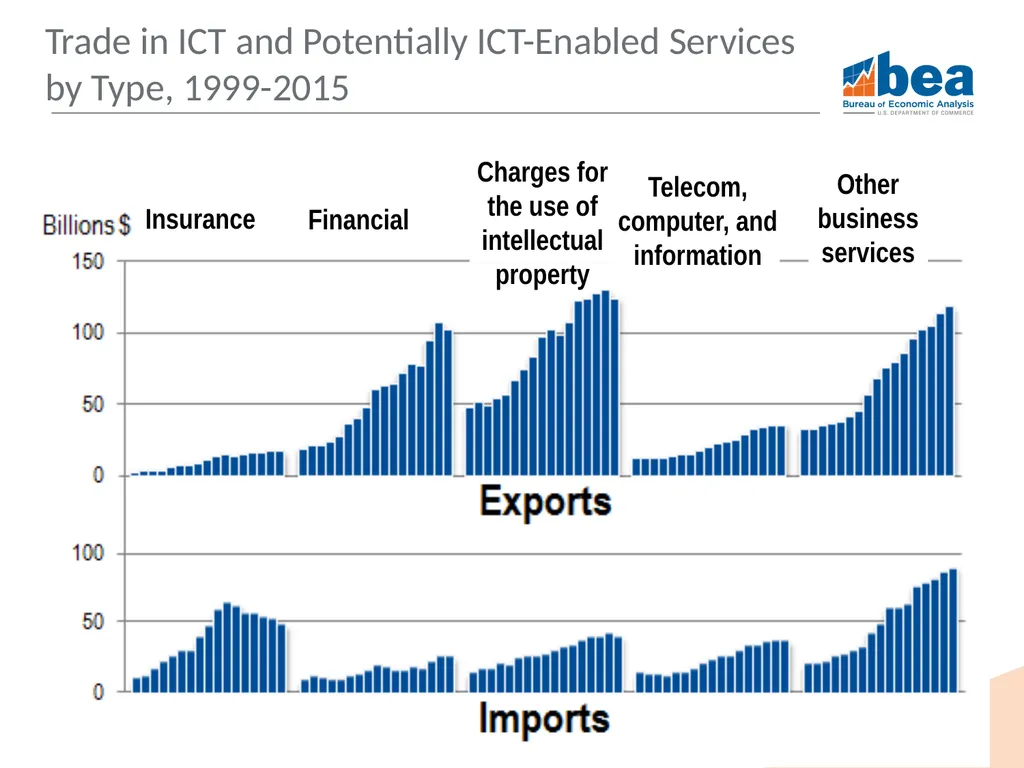 Trends in U.S. Trade in Information and - slide 16 of 22