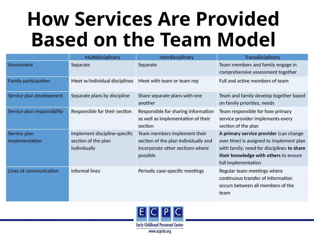 Teams and Team Models in: Early Intervention/Early - slide 29 of 32