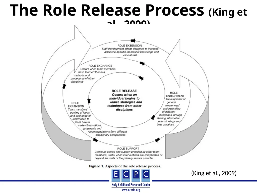 Teams and Team Models in: Early Intervention/Early - slide 24 of 32