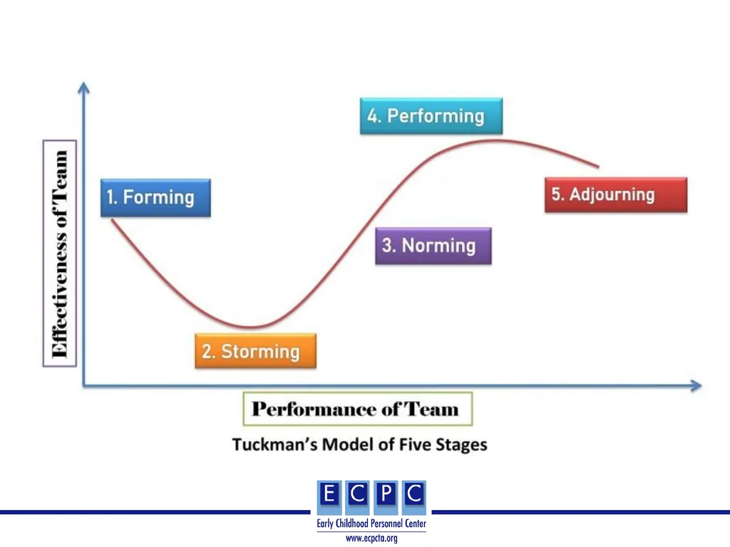 Teams and Team Models in: Early Intervention/Early - slide 12 of 32