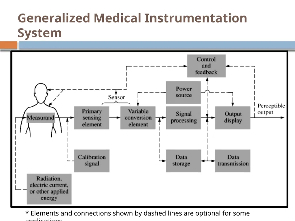 bioMEDical Instrumentation system By: Engr. Hinesh - slide 4 of 51