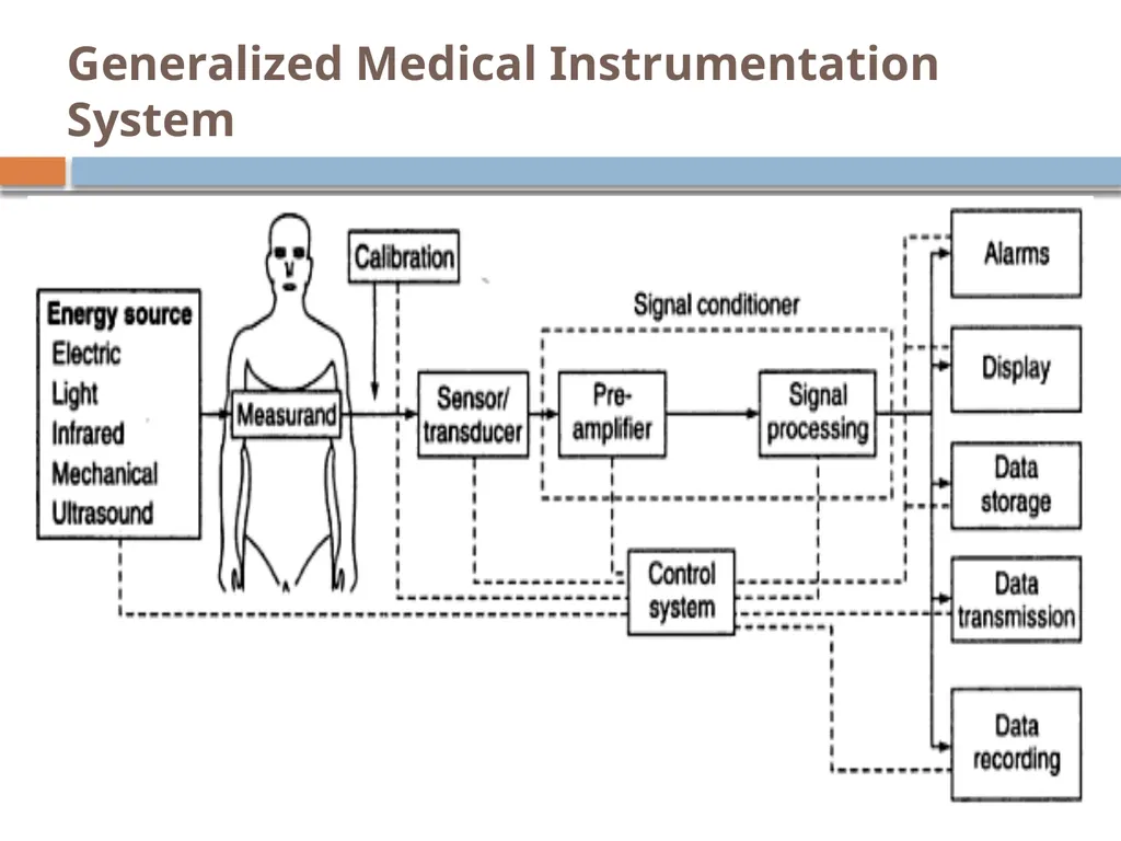 bioMEDical Instrumentation system By: Engr. Hinesh - slide 5 of 51