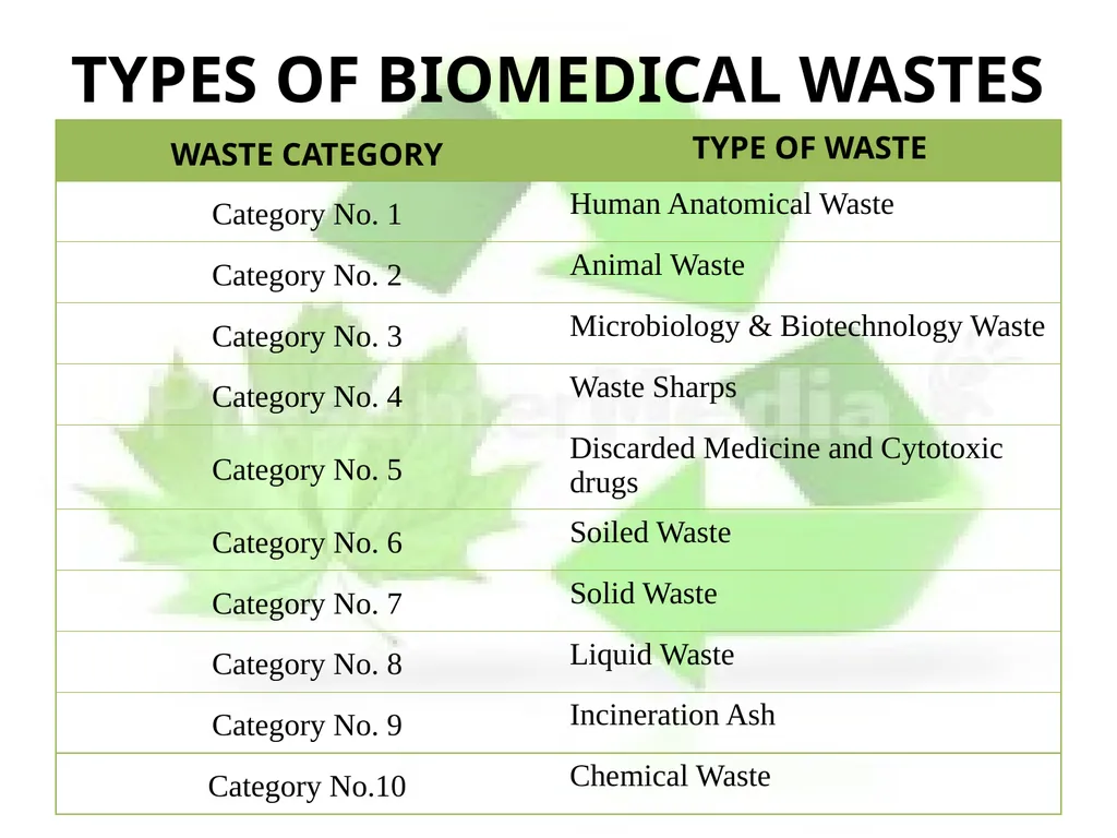 BIOMEDICAL WASTE MANAGEMENT PRESENTED BY: - slide 6 of 18