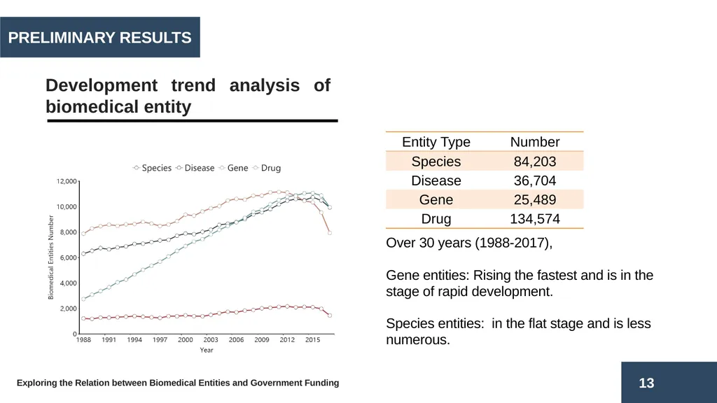 Exploring the Relation between Biomedical Entities - slide 13 of 22