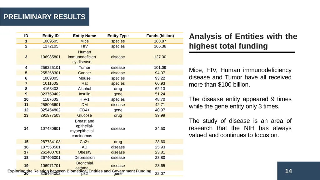 Exploring the Relation between Biomedical Entities - slide 14 of 22